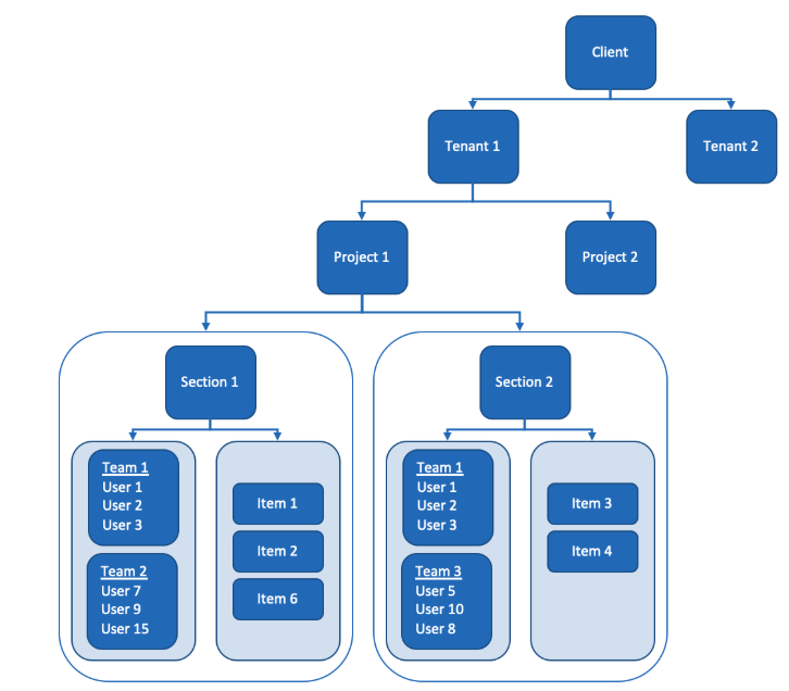 Diagram of the hierarchy of items and teams